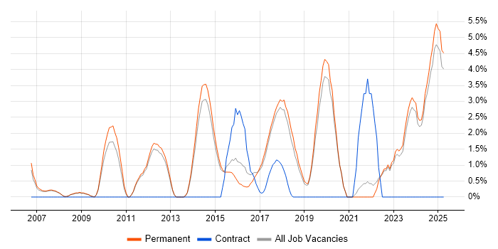 Job vacancy trend for Technical Leadership in Stockport