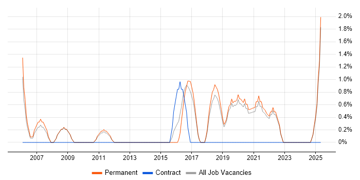 Job vacancy trend for Technology Strategy in Stockport