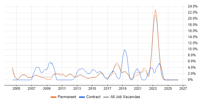 Telecoms job vacancy trend in Stockport