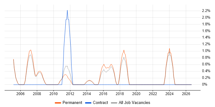 Telesales job vacancy trend in Stockport