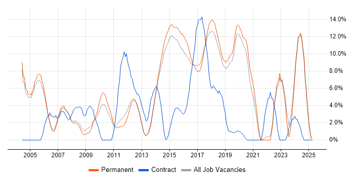 Job vacancy trend for Test Automation in Stockport Job vacancy trend for Test Automation in Stockport
