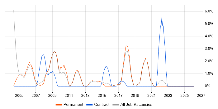 Test Engineer job vacancy trend in Stockport