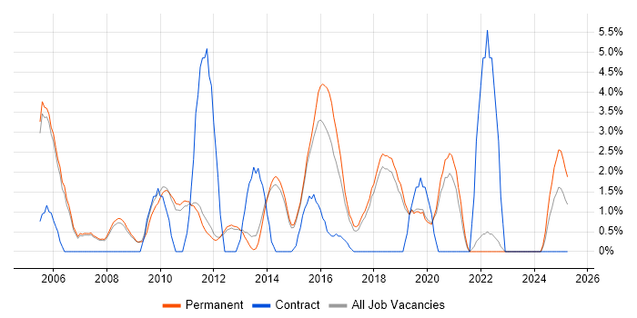 Job vacancy trend for Test Scripting in Stockport