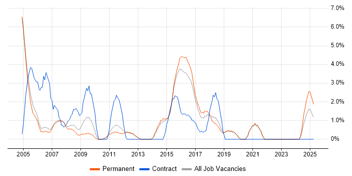 Job vacancy trend for Test Strategy in Stockport