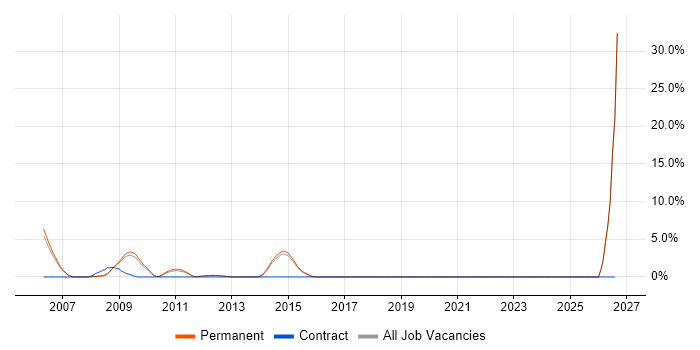 Thales job vacancy trend in Stockport