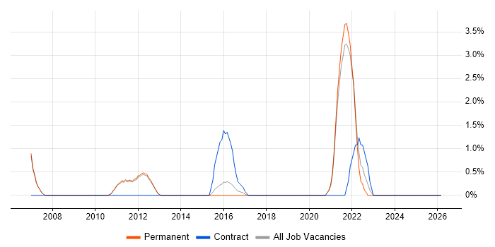 Translating Business Requirements job vacancy trend in Stockport