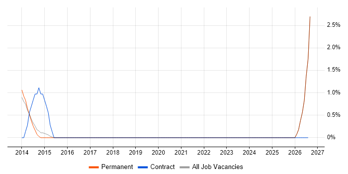 UAG job vacancy trend in Stockport