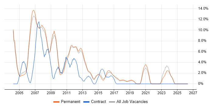 UML job vacancy trend in Stockport