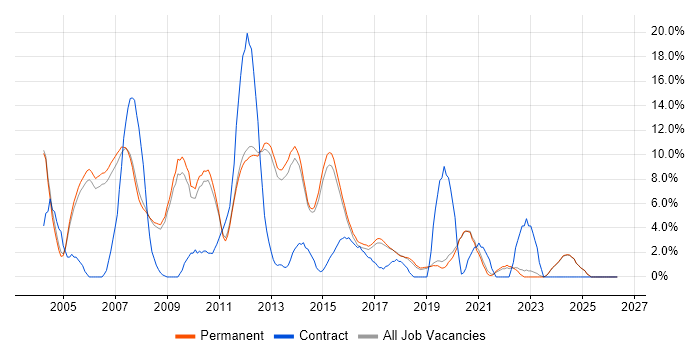 Unix job vacancy trend in Stockport