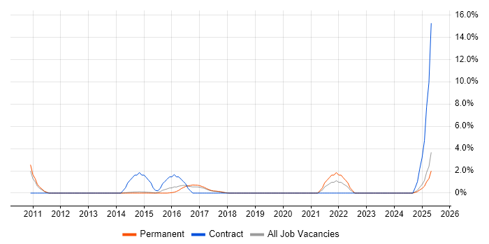 Job vacancy trend for Usability Testing in Stockport