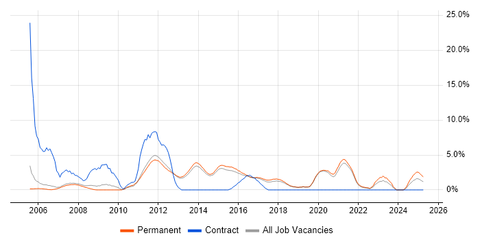 Job vacancy trend for User Acceptance Testing in Stockport