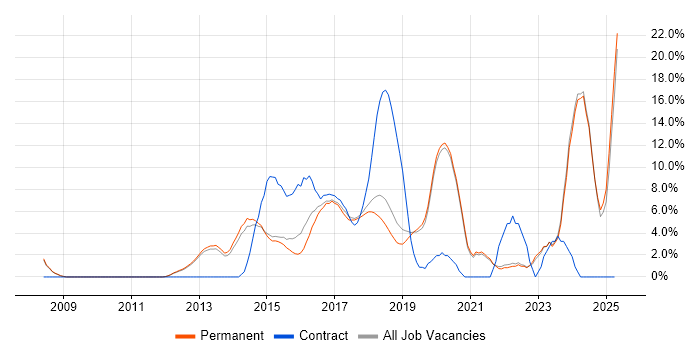 Job vacancy trend for User Experience in Stockport Job vacancy trend for User Experience in Stockport
