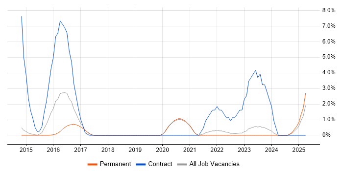 Job vacancy trend for User Research in Stockport