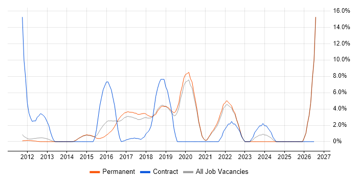 User Stories job vacancy trend in Stockport
