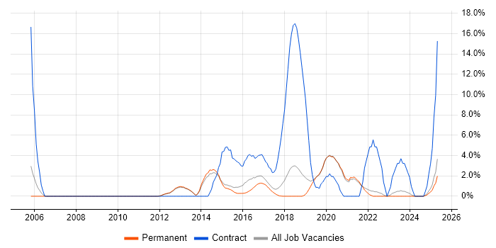 Job vacancy trend for UX Design in Stockport