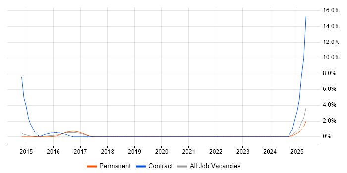 Job vacancy trend for UX Research in Stockport