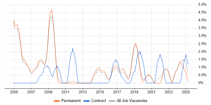 Job vacancy trend for Validation in Stockport Job vacancy trend for Validation in Stockport