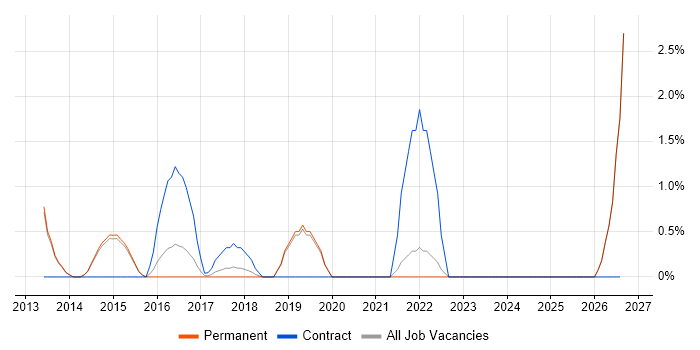 vCenter Server job vacancy trend in Stockport