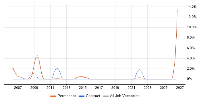 Verification and Validation job vacancy trend in Stockport