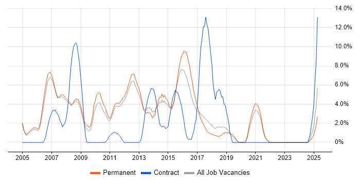 Job vacancy trend for Visual Studio in Stockport