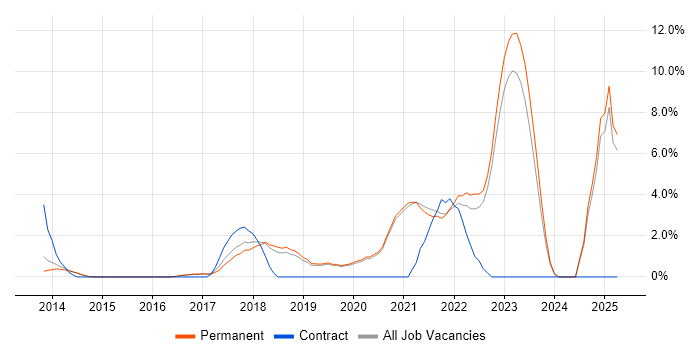 Job vacancy trend for Visualisation in Stockport