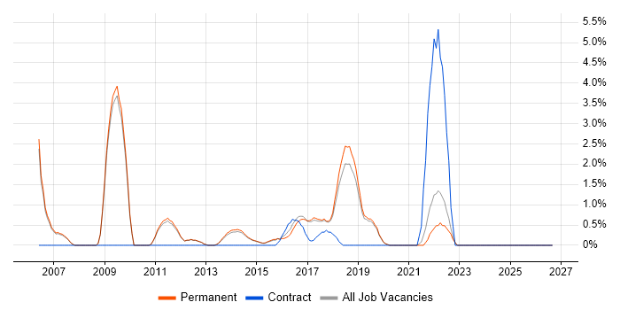 VMware ESXi job vacancy trend in Stockport