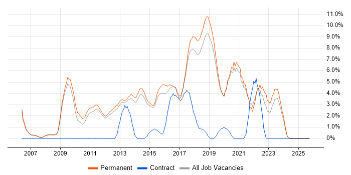 VMware Infrastructure job vacancy trend in Stockport