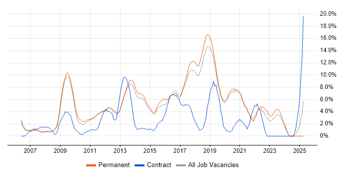 Job vacancy trend for VMware in Stockport Job vacancy trend for VMware in Stockport