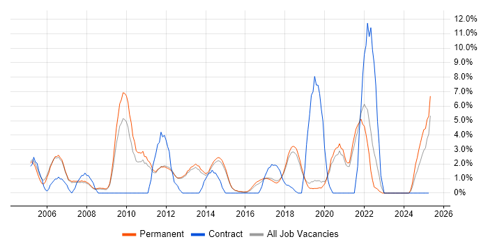 Job vacancy trend for VPN in Stockport Job vacancy trend for VPN in Stockport