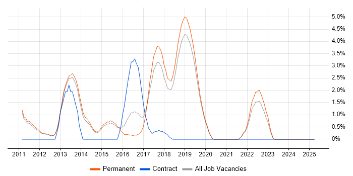 Job vacancy trend for vSphere in Stockport Job vacancy trend for vSphere in Stockport
