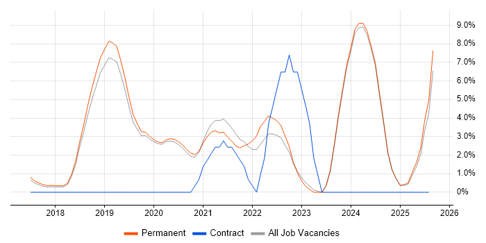 Job vacancy trend for Vue in Stockport