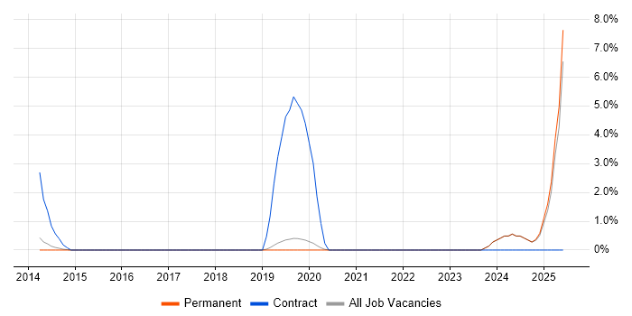 Job vacancy trend for Vulnerability Management in Stockport