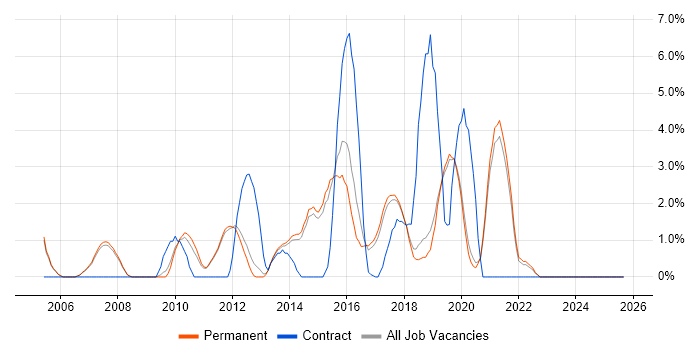 Waterfall job vacancy trend in Stockport