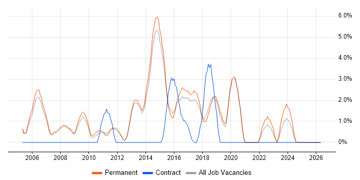 Web Design job vacancy trend in Stockport