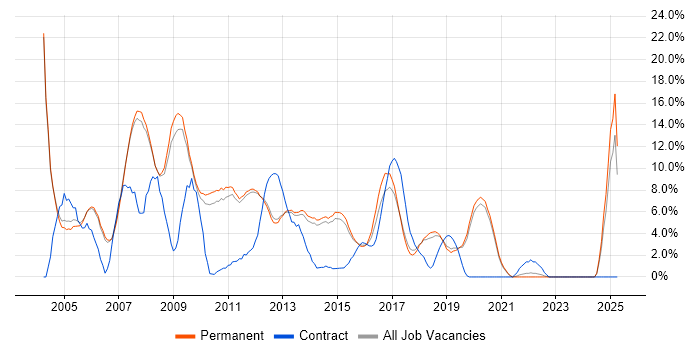 Job vacancy trend for Web Developer in Stockport