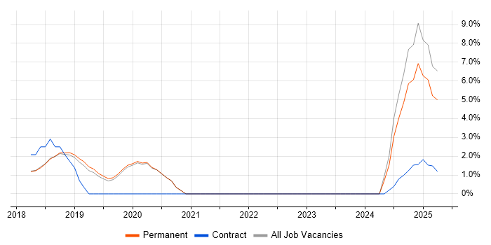 Job vacancy trend for webpack in Stockport