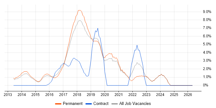 Windows Server 2012 job vacancy trend in Stockport