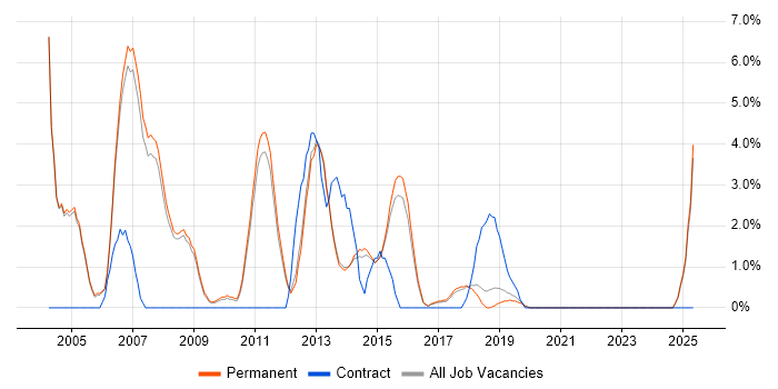 Job vacancy trend for WinForms in Stockport