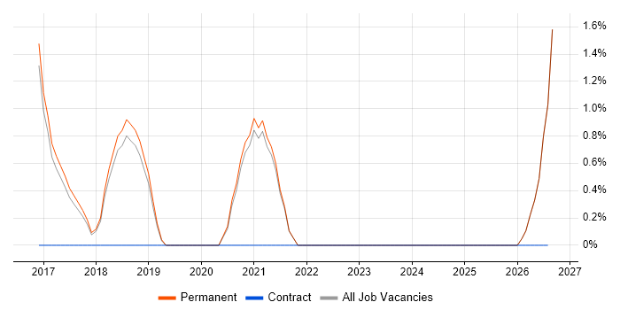 Wireless Security job vacancy trend in Stockport