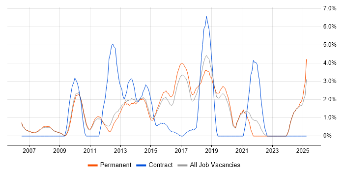 Job vacancy trend for Workflow in Stockport