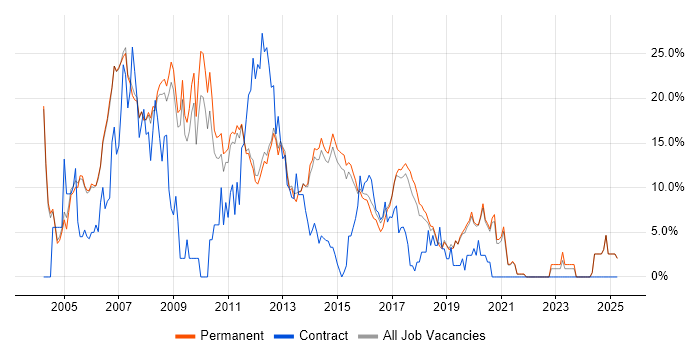 Job vacancy trend for XML in Stockport