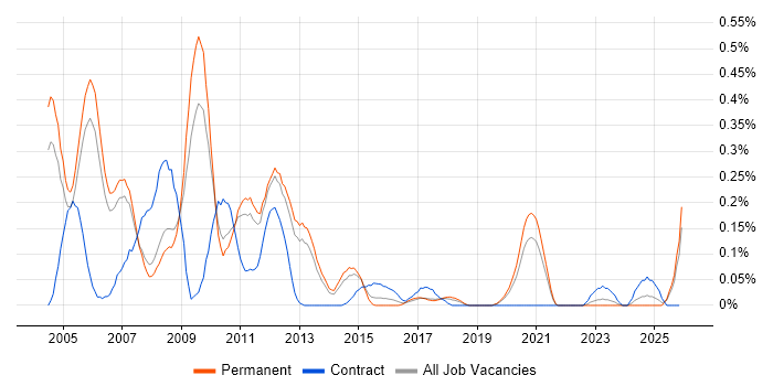 Storage Consultant job vacancy trend in Manchester