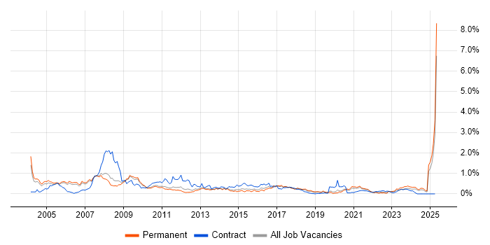Job vacancy trend for Storage Management in Manchester Job vacancy trend for Storage Management in Manchester