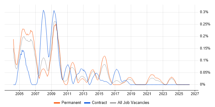 Storage Manager job vacancy trend in Manchester