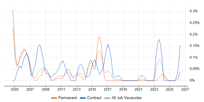 Storage Specialist job vacancy trend in Manchester