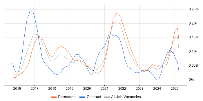 Job vacancy trend for Story Mapping in Manchester Job vacancy trend for Story Mapping in Manchester
