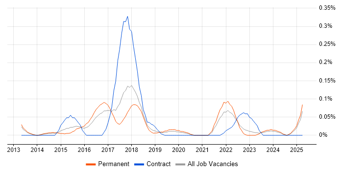 Job vacancy trend for Story Points in Manchester