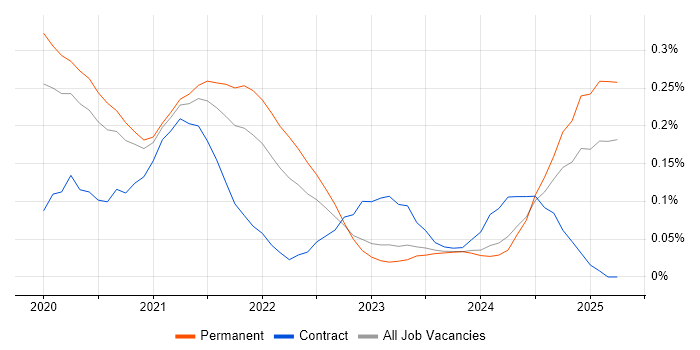 Job vacancy trend for Storybook in Manchester Job vacancy trend for Storybook in Manchester