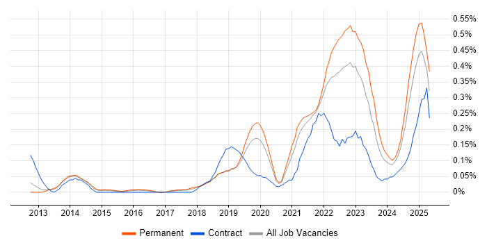 Job vacancy trend for Storytelling in Manchester Job vacancy trend for Storytelling in Manchester