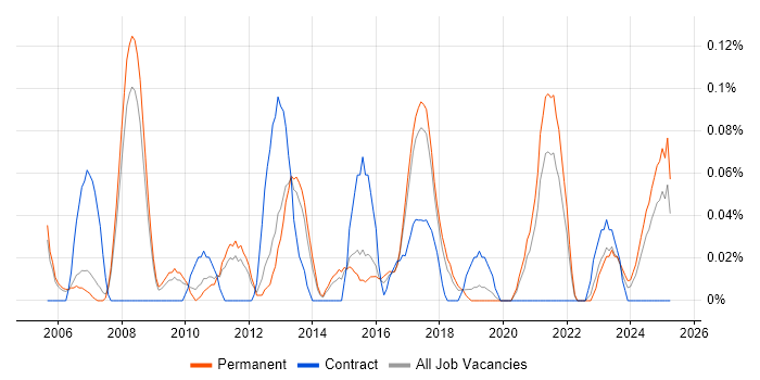 Job vacancy trend for Strategic Management in Manchester Job vacancy trend for Strategic Management in Manchester